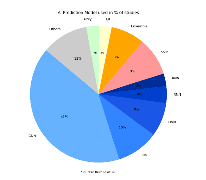 Use of AI Imaging for Cancer Screening in Radiology Departments